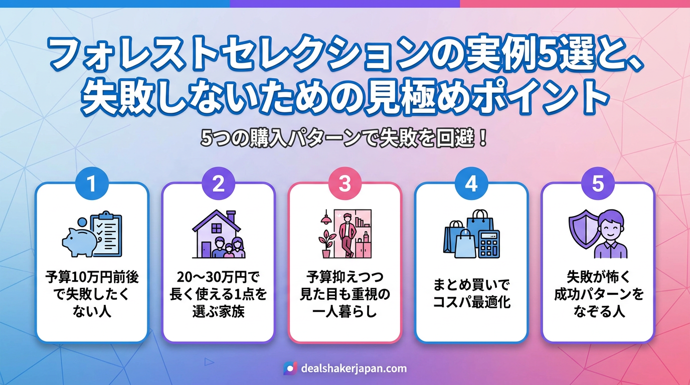 輸入転売 越境EC 5つの森林選定事例と失敗を避けるためのポイントと題されたインフォグラフィック。予算重視の買い物客から家族連れまで、消費者の5つの購入パターンを概説しており、下部にURLdealshakerjapan.comが記載されている。.